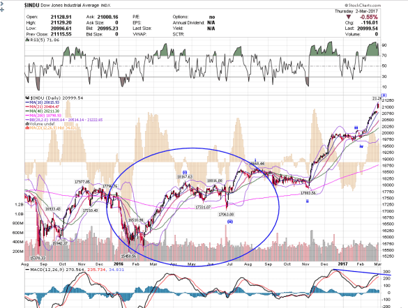 dow-2017-03-02_13-00-31